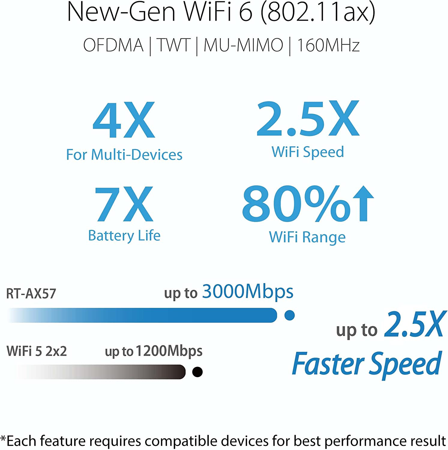 Asus RT-AX57 (AX3000) 1024 QAM 3000MBPS Dual Band WiFi 6 Free Network Security w Parental Control VPN Extendable Router