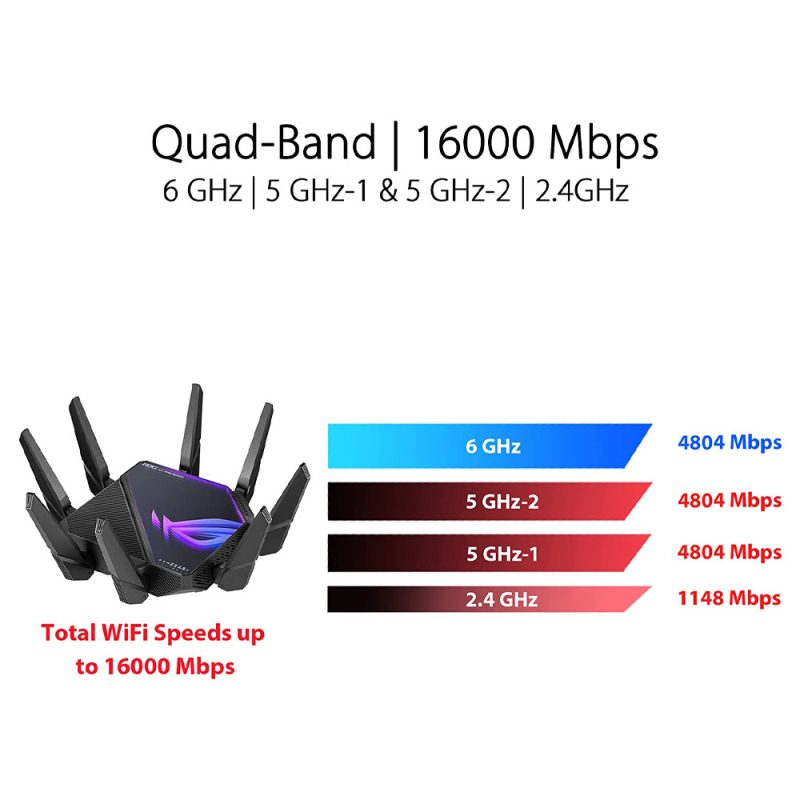 Asus ROG Rapture GT-AXE16000 Quad-band WiFi 6E Gaming Router